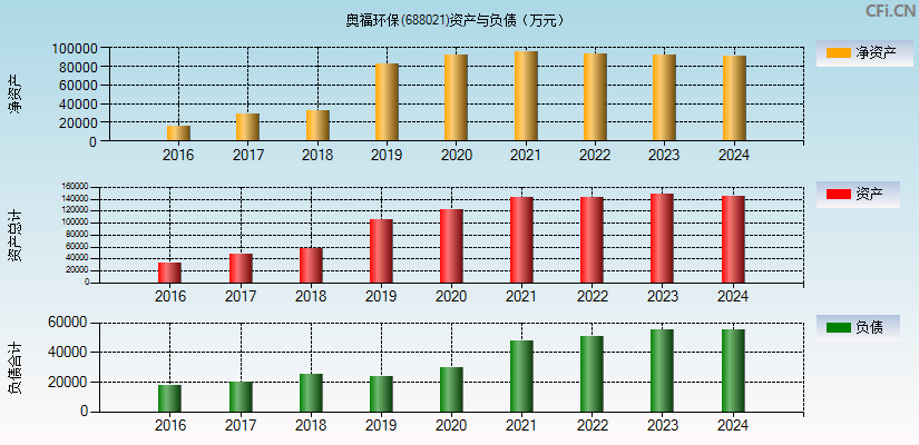 奥福环保(688021)资产负债表图