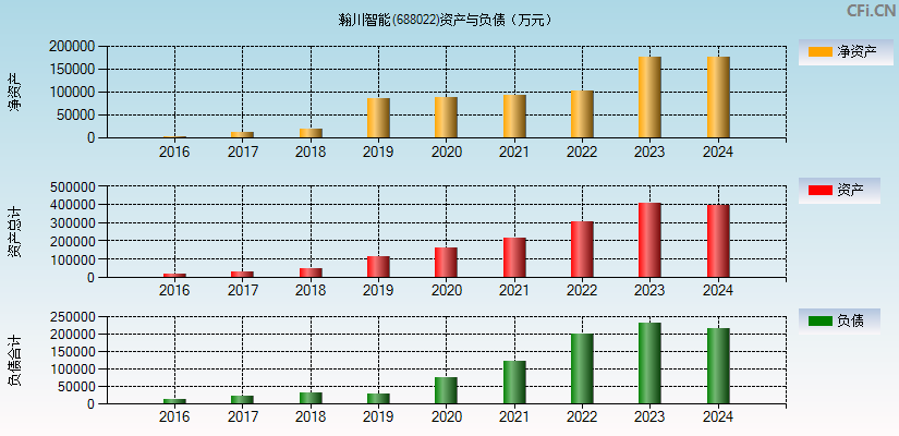 瀚川智能(688022)资产负债表图