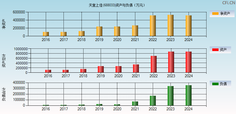 天宜上佳(688033)资产负债表图