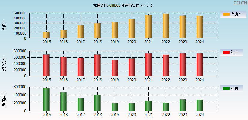 龙腾光电(688055)资产负债表图