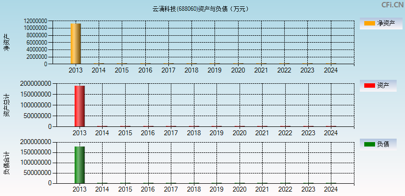 云涌科技(688060)资产负债表图