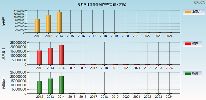 福昕软件(688095)资产负债表图