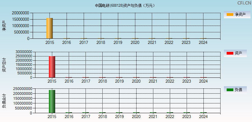 中国电研(688128)资产负债表图