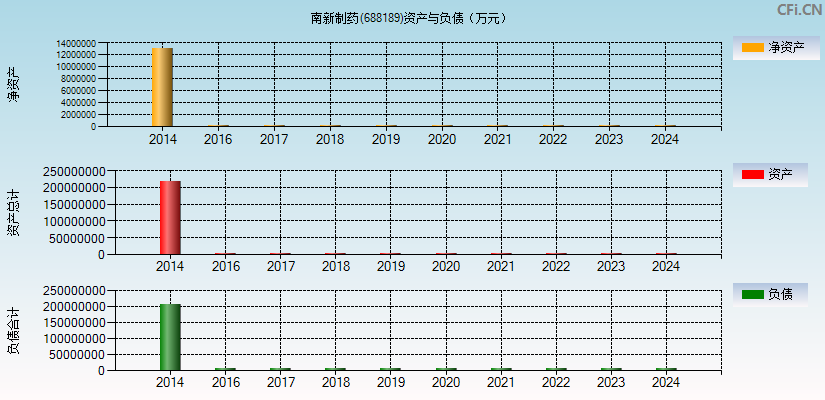 南新制药(688189)资产负债表图