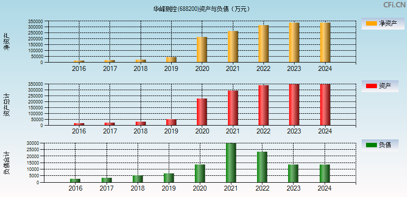 华峰测控(688200)资产负债表图