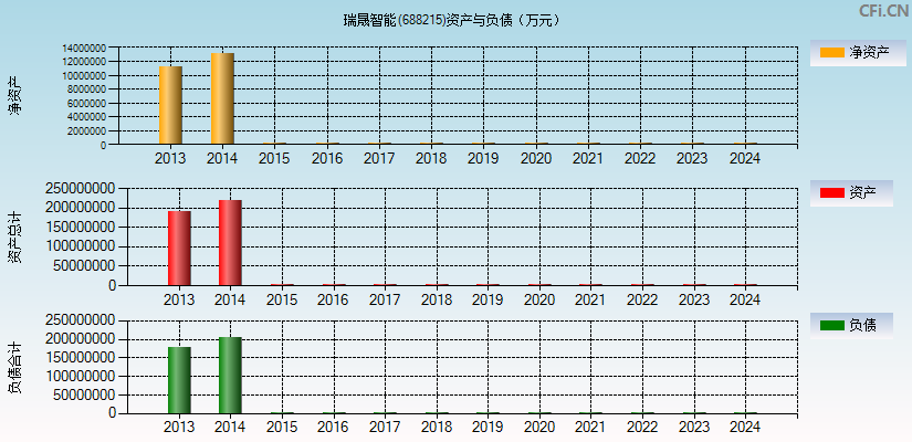 瑞晟智能(688215)资产负债表图