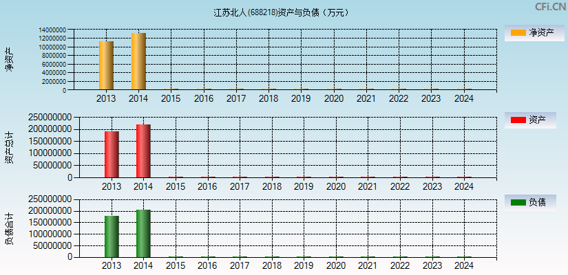 江苏北人(688218)资产负债表图