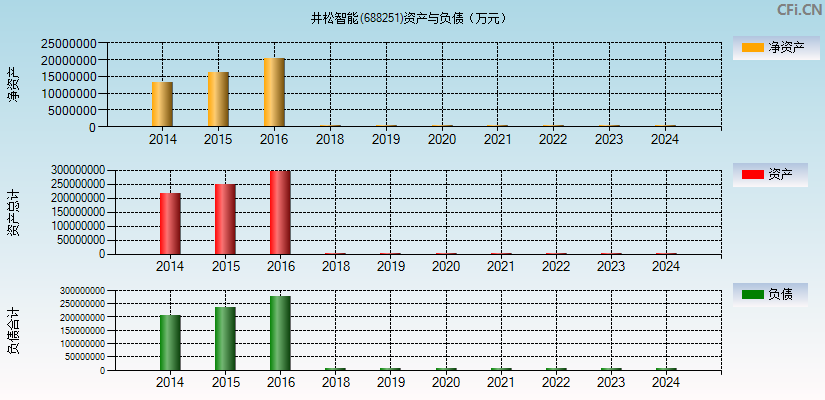 井松智能(688251)资产负债表图