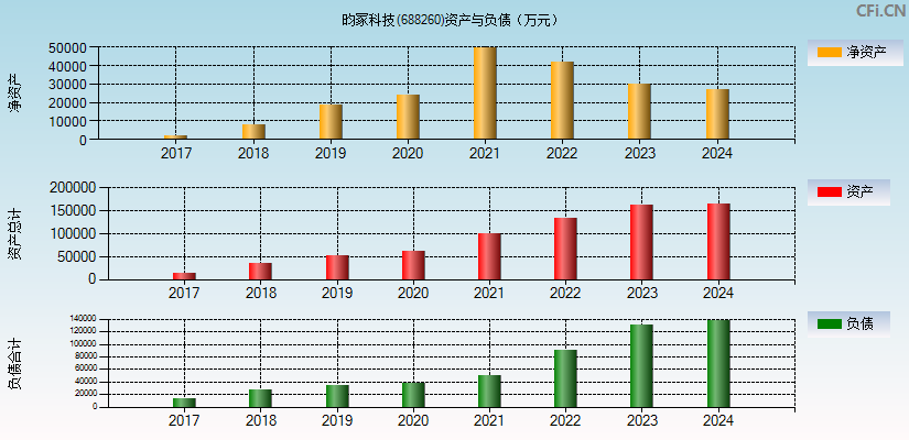 昀冢科技(688260)资产负债表图