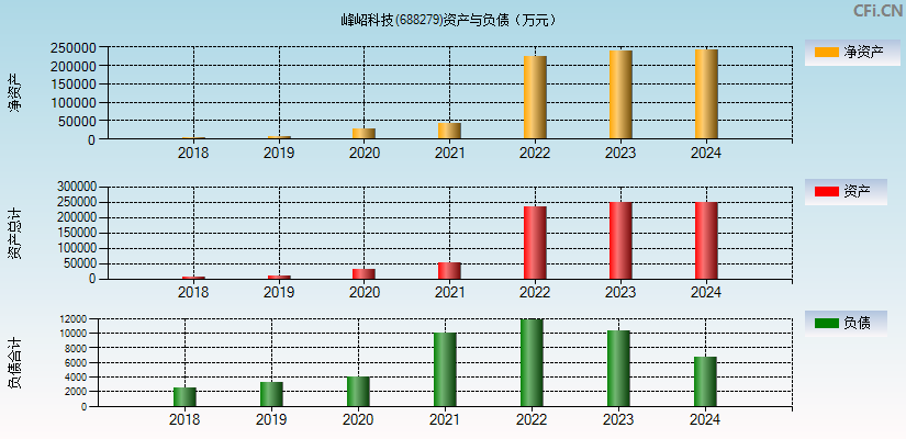 峰岹科技(688279)资产负债表图