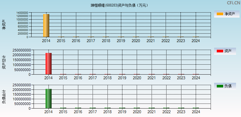 坤恒顺维(688283)资产负债表图