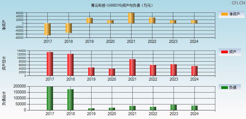 青云科技-U(688316)资产负债表图
