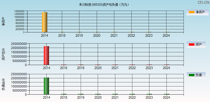禾川科技(688320)资产负债表图