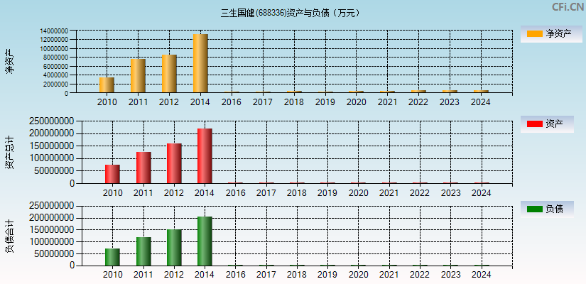 三生国健(688336)资产负债表图