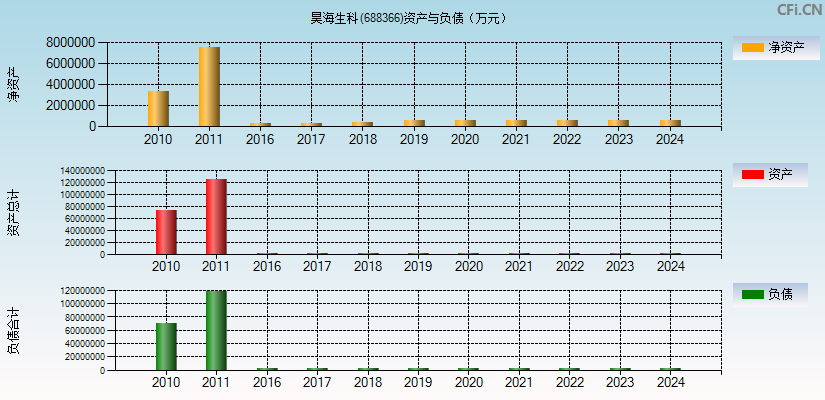 昊海生科(688366)资产负债表图