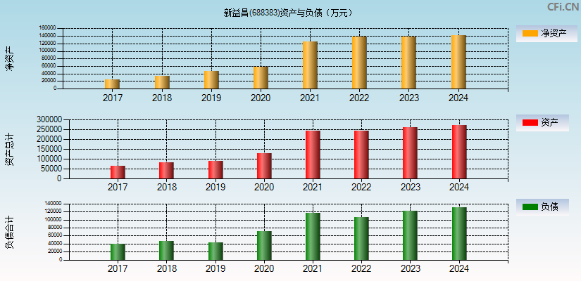 新益昌(688383)资产负债表图