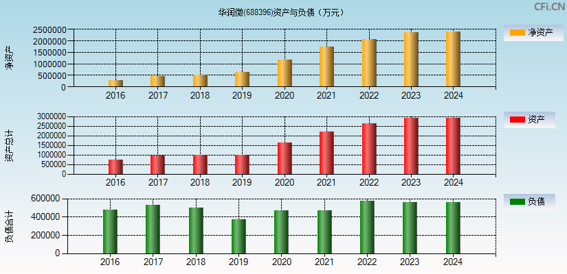 华润微(688396)资产负债表图