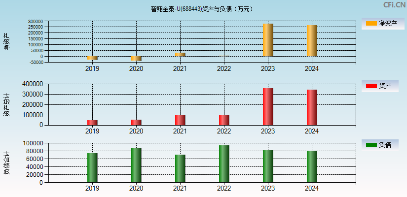 智翔金泰-U(688443)资产负债表图