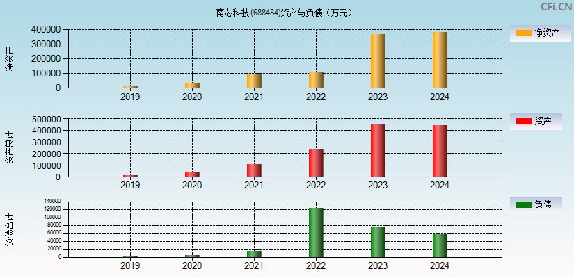 南芯科技(688484)资产负债表图