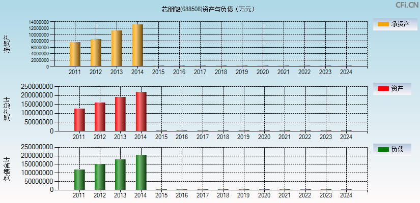 芯朋微(688508)资产负债表图
