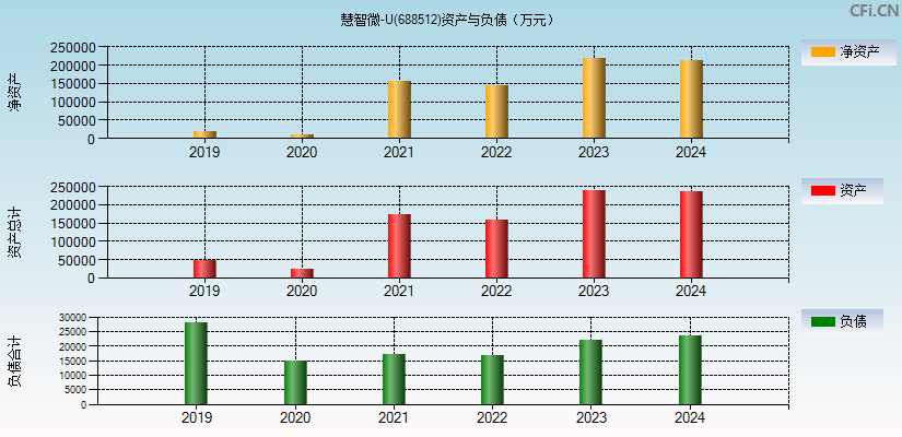 慧智微-U(688512)资产负债表图