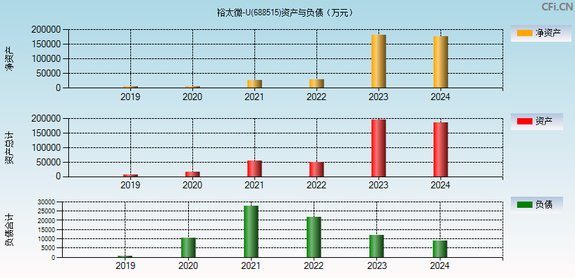 裕太微-U(688515)资产负债表图