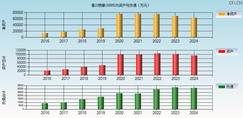 秦川物联(688528)资产负债表图