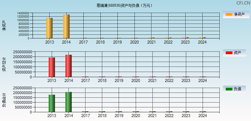 思瑞浦(688536)资产负债表图