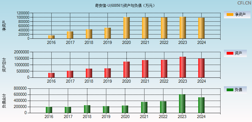 奇安信-U(688561)资产负债表图