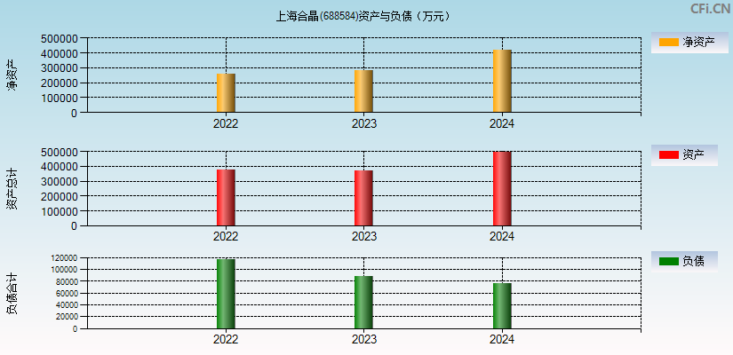 上海合晶(688584)资产负债表图