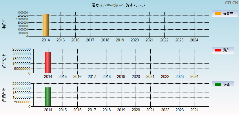 福立旺(688678)资产负债表图