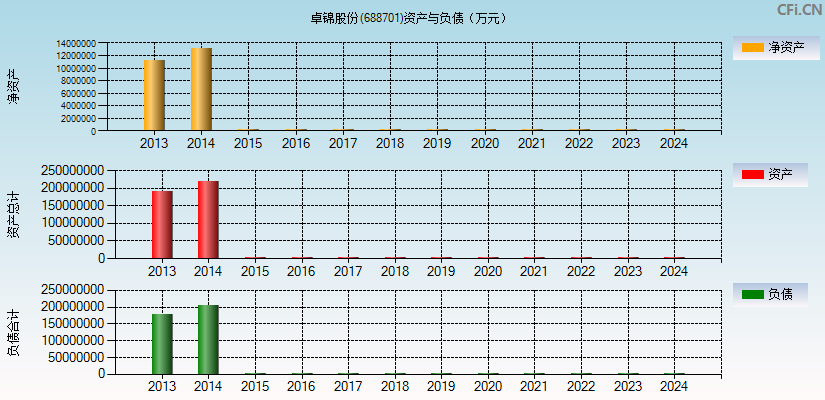 卓锦股份(688701)资产负债表图