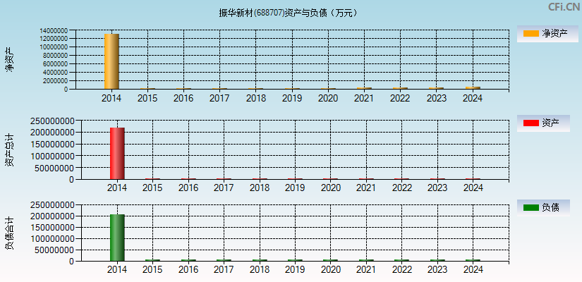 振华新材(688707)资产负债表图