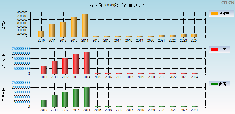 天能股份(688819)资产负债表图