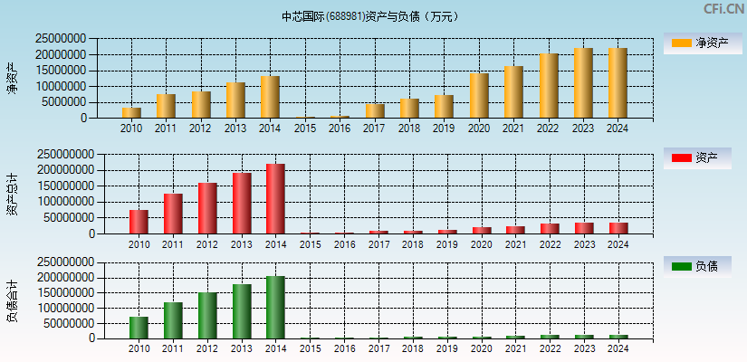 中芯国际(688981)资产负债表图