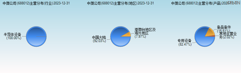 中微公司(688012)主营分布图