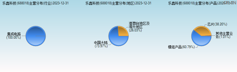 乐鑫科技(688018)主营分布图