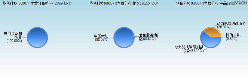华依科技(688071)主营分布图