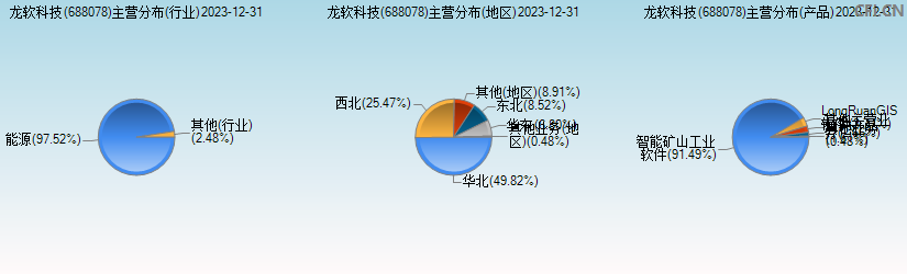 龙软科技(688078)主营分布图