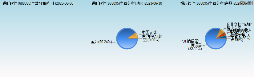 福昕软件(688095)主营分布图