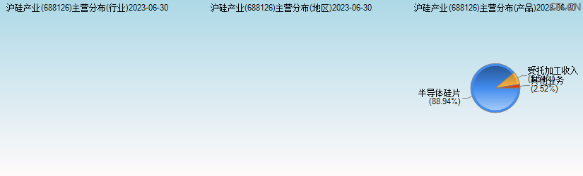 沪硅产业(688126)主营分布图
