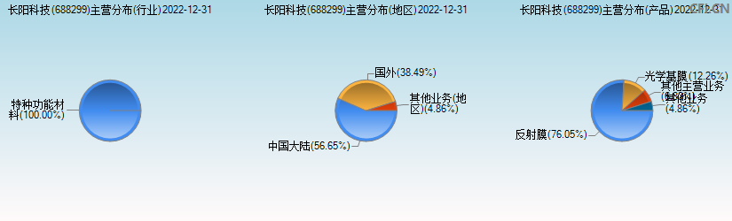 长阳科技(688299)主营分布图