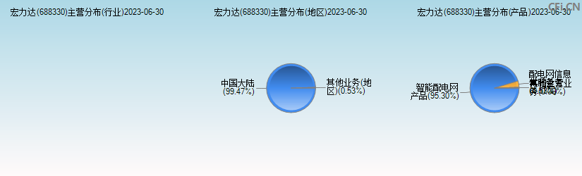 宏力达(688330)主营分布图