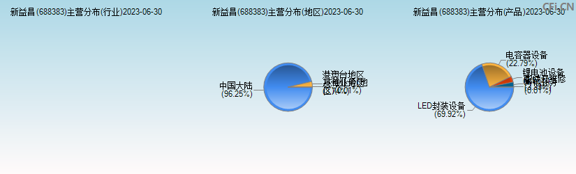 新益昌(688383)主营分布图