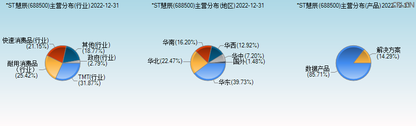 *ST慧辰(688500)主营分布图