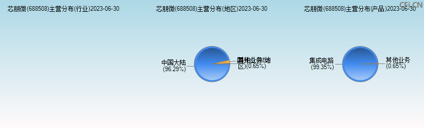 芯朋微(688508)主营分布图