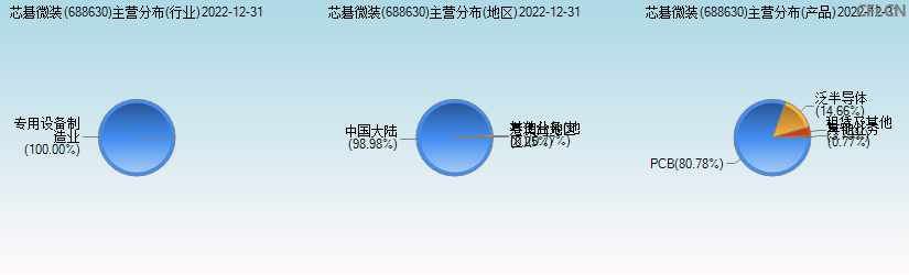 芯碁微装(688630)主营分布图