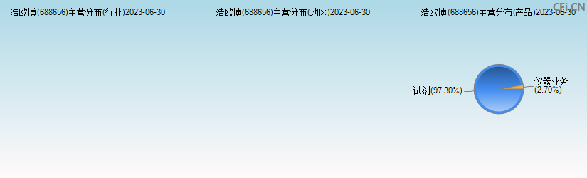浩欧博(688656)主营分布图