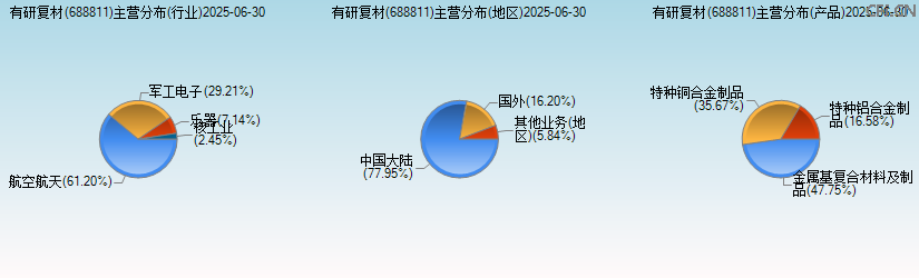 有研复材(688811)主营分布图 有研复材(688811)主营分布图