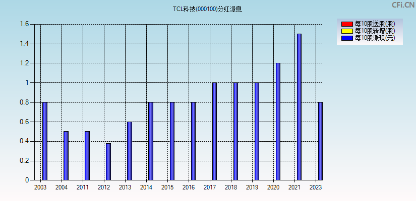 TCL科技(000100)分红派息图